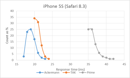 Response times of all three algorithms on iPhone 5S